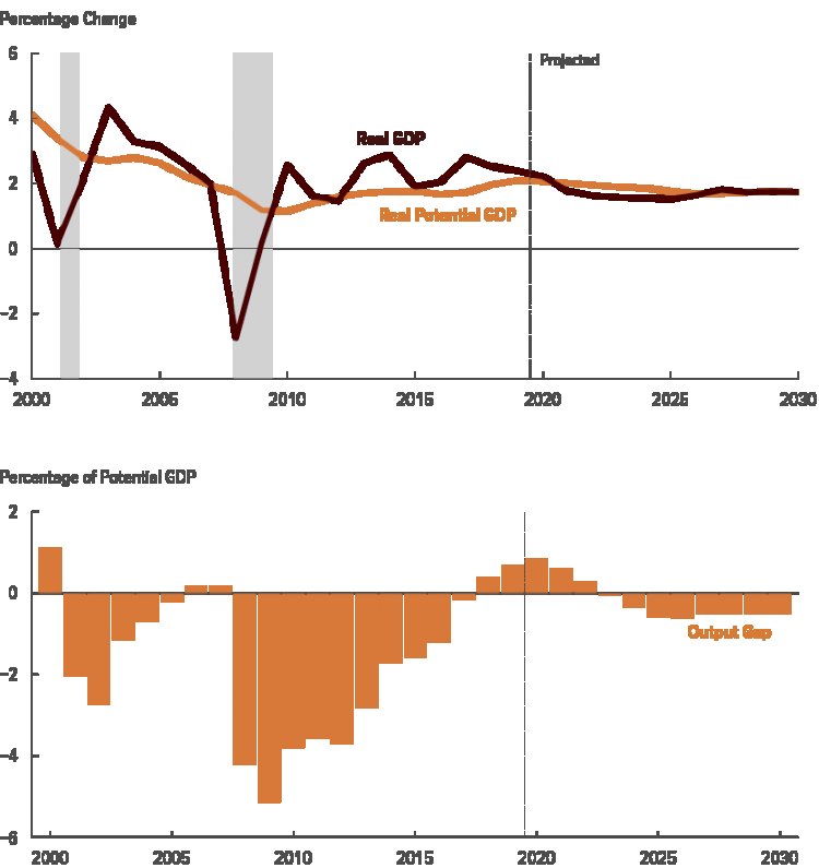Subdued Spending by States Reduces Robust Economic Recovery