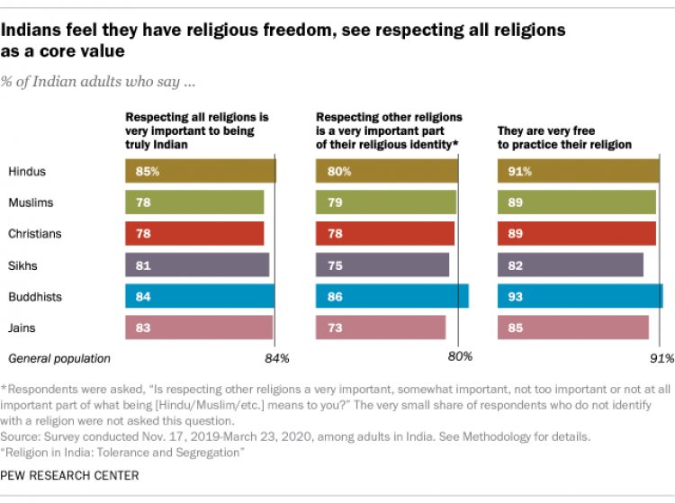 Religion in India: Pew Survey